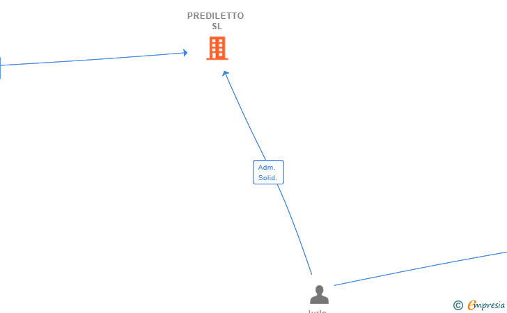 Vinculaciones societarias de PREDILETTO SL