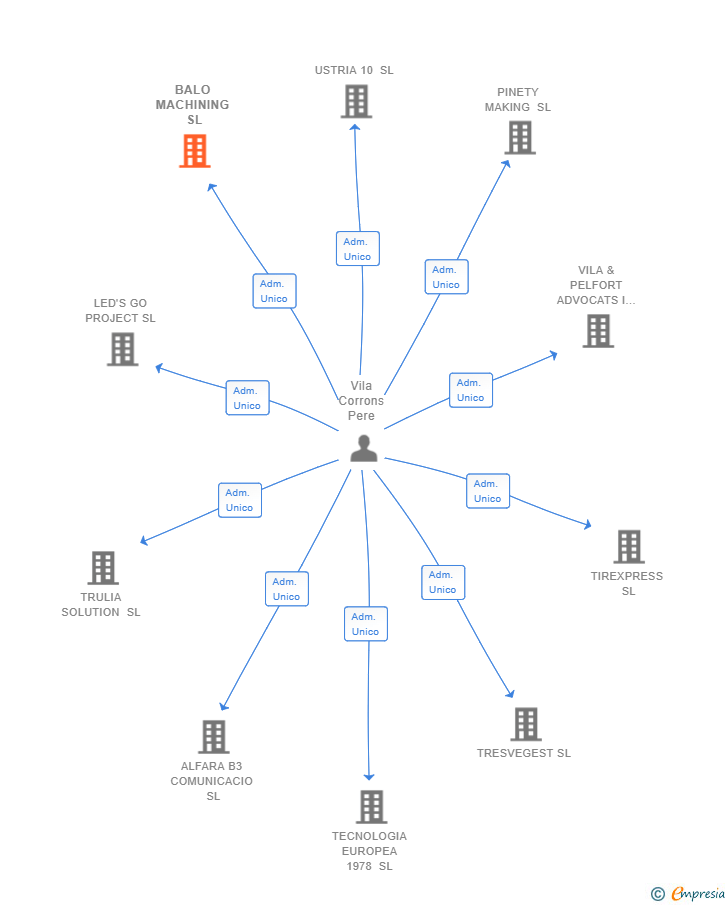 Vinculaciones societarias de BALO MACHINING SL