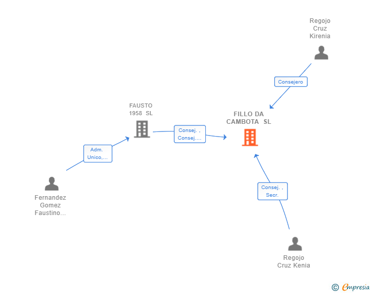 Vinculaciones societarias de FILLO DA CAMBOTA SL