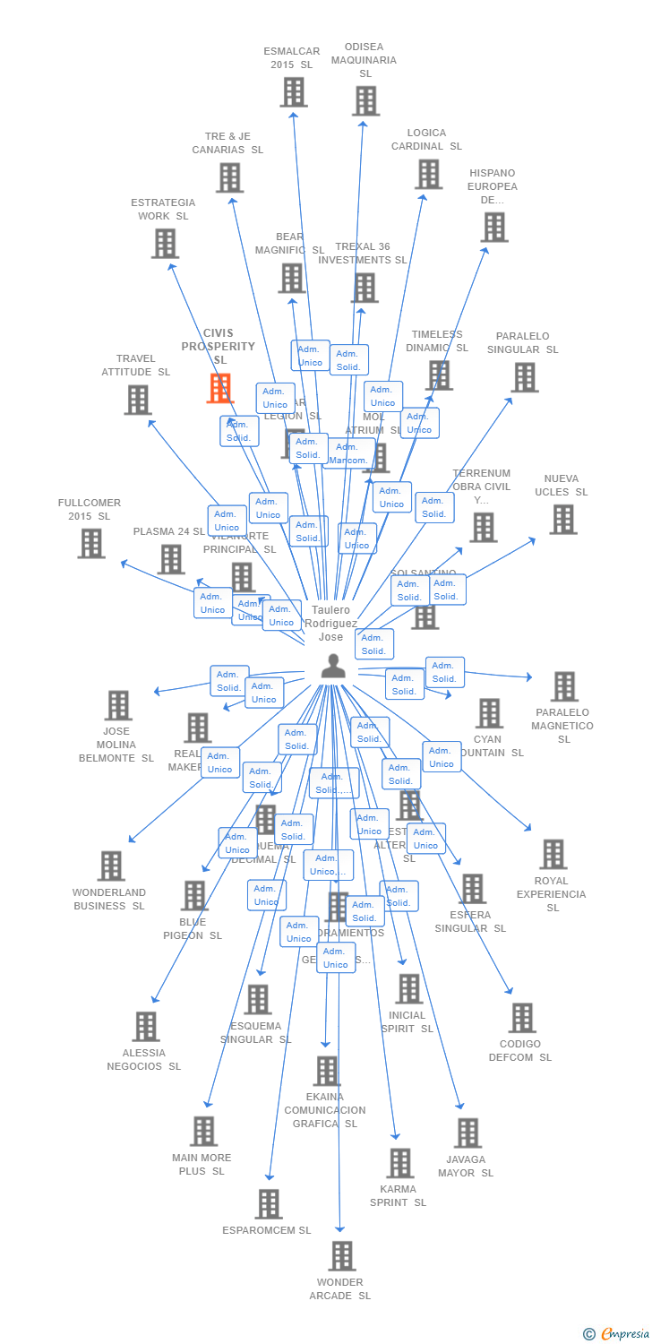 Vinculaciones societarias de CIVIS PROSPERITY SL