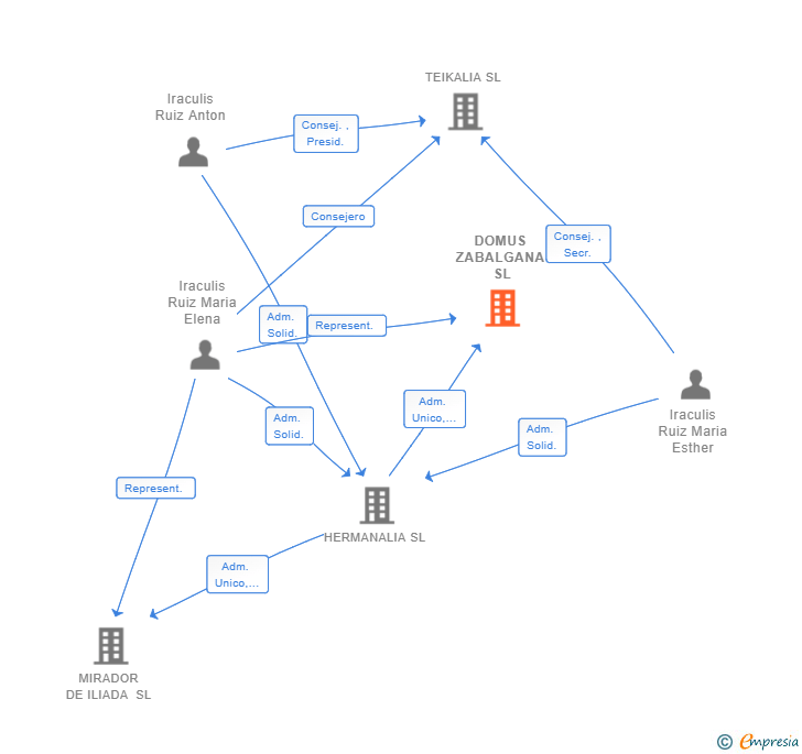 Vinculaciones societarias de DOMUS ZABALGANA SL
