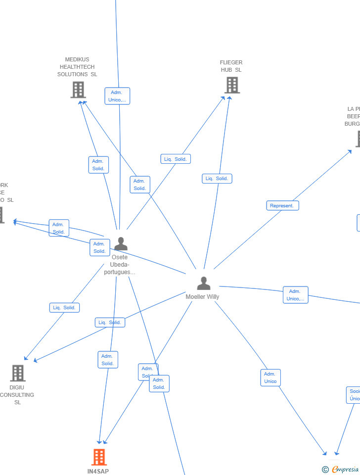 Vinculaciones societarias de IN4SAP SOLUTIONS SL