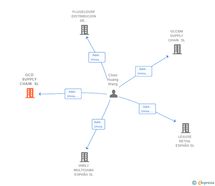 Vinculaciones societarias de GCD SUPPLY CHAIN SL