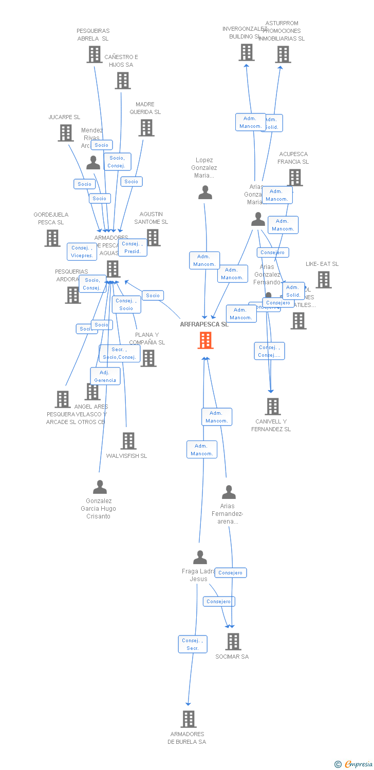 Vinculaciones societarias de ARFRAPESCA SL