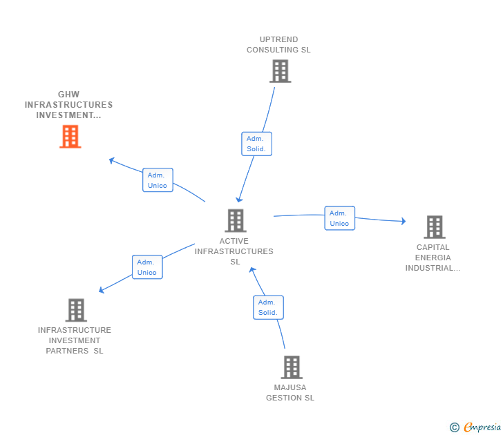 Vinculaciones societarias de GHW INFRASTRUCTURES INVESTMENT SL