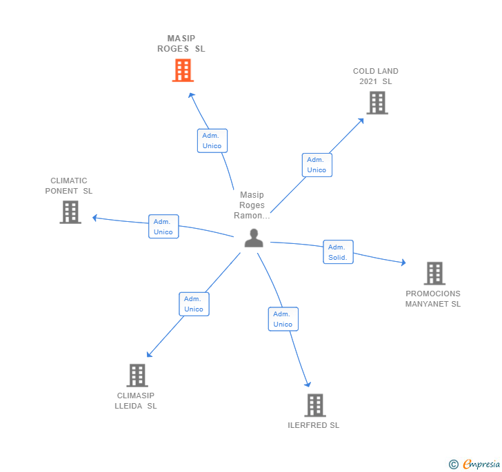 Vinculaciones societarias de MASIP ROGES SL