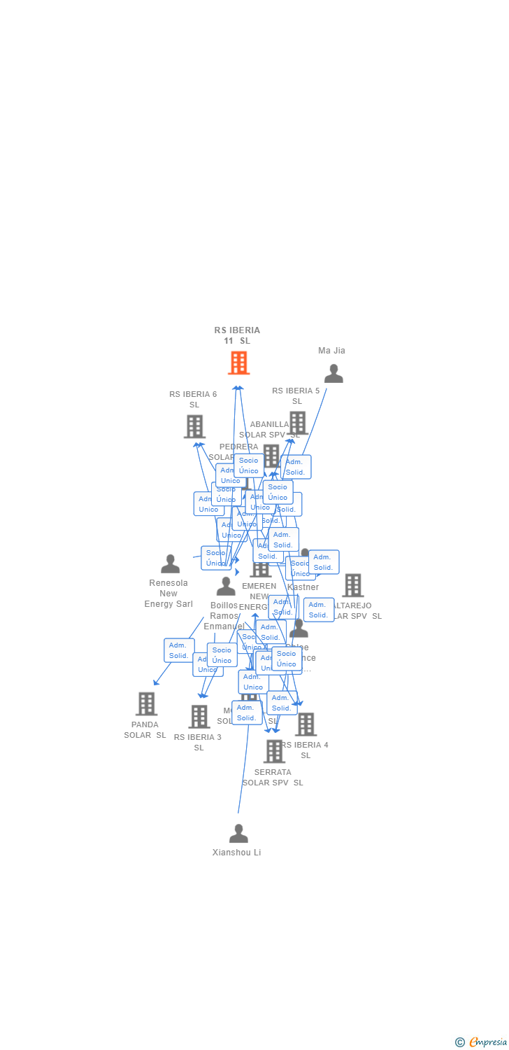 Vinculaciones societarias de RS IBERIA 11 SL