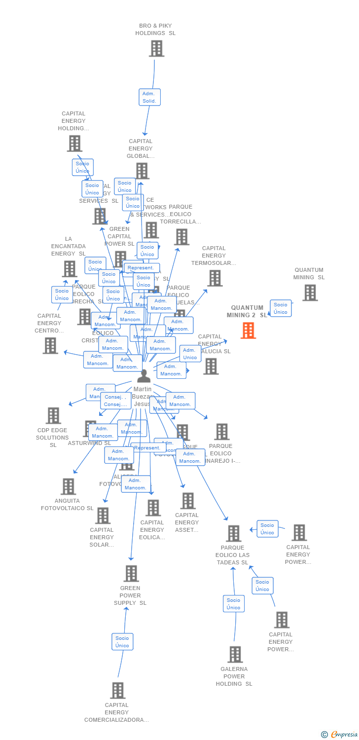 Vinculaciones societarias de QUANTUM PROXITY SL