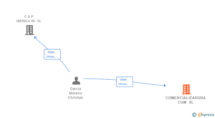 Vinculaciones societarias de COMERCIALIZADORA CGM SL
