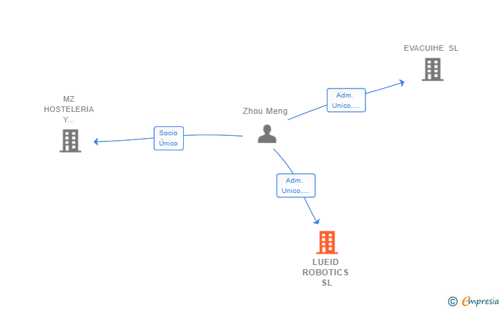 Vinculaciones societarias de LUEID ROBOTICS SL