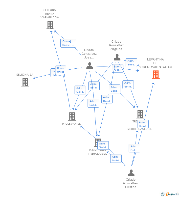 Vinculaciones societarias de LEVANTINA DE ARRENDAMIENTOS SA