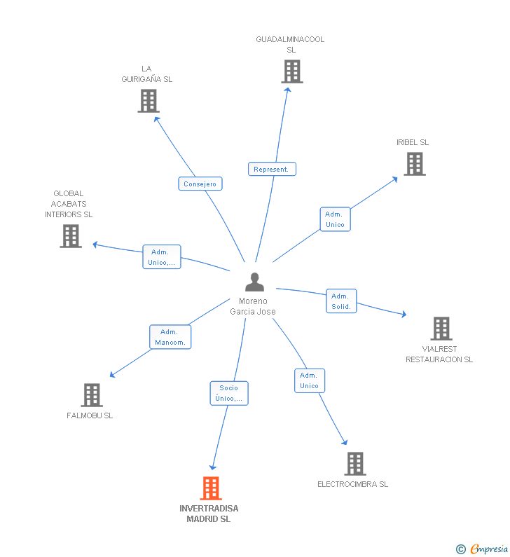 Vinculaciones societarias de INVERTRADISA MADRID SL