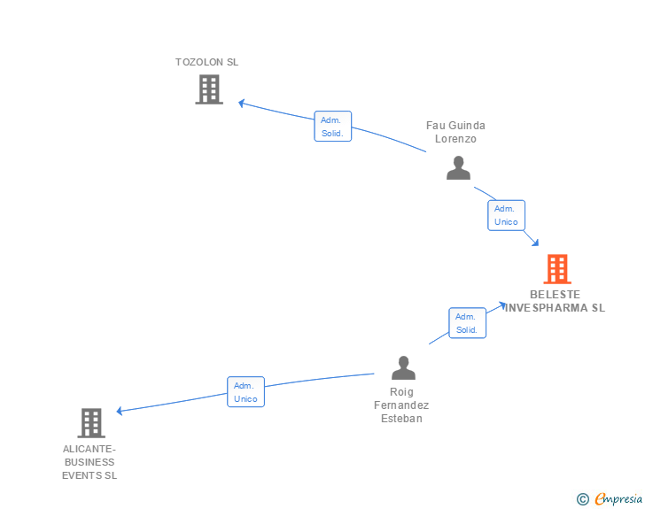 Vinculaciones societarias de BELESTE INVESPHARMA SL