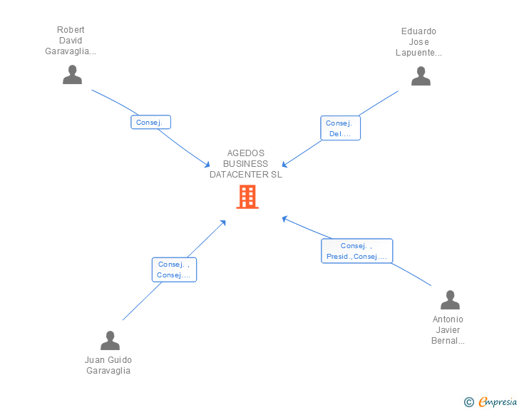 Vinculaciones societarias de AGEDOS BUSINESS DATACENTER SL