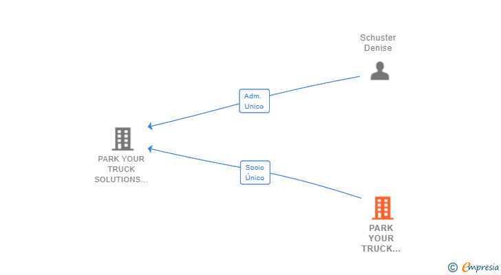 Vinculaciones societarias de PARK YOUR TRUCK GMBH