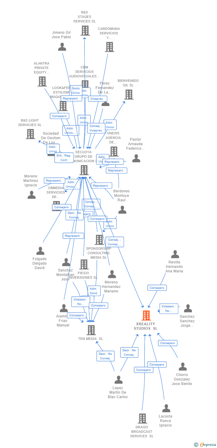 Vinculaciones societarias de XREALITY STUDIOS SL
