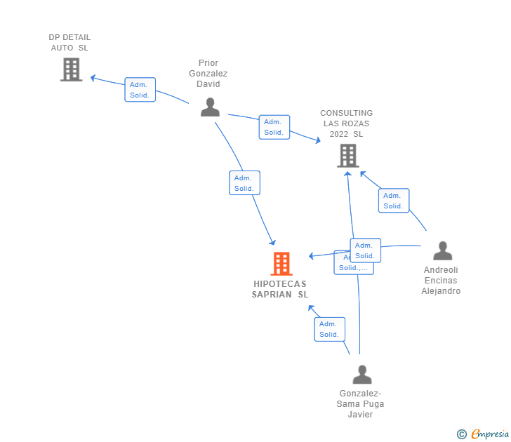 Vinculaciones societarias de HIPOTECAS SAPRIAN SL