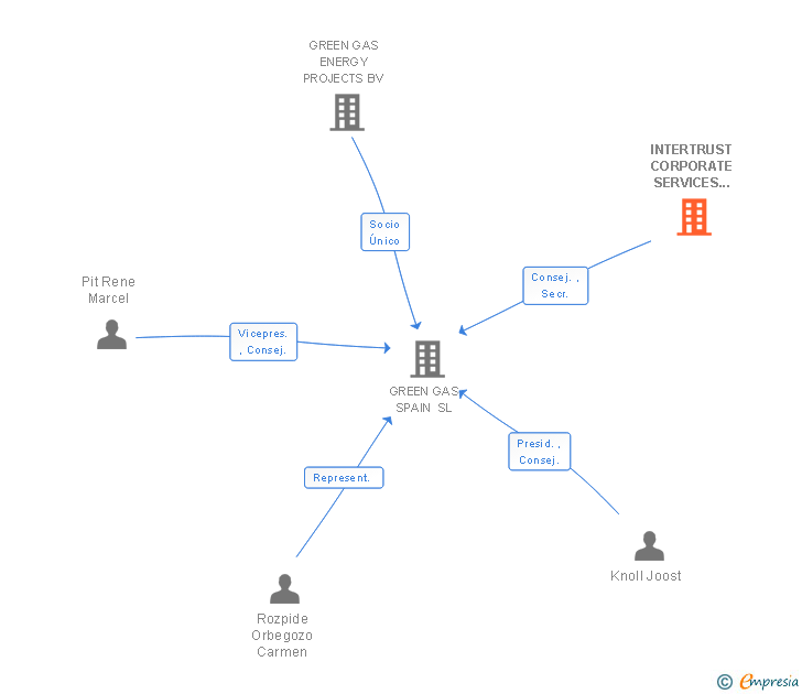 Vinculaciones societarias de INTERTRUST CORPORATE SERVICES (SPAIN) SL