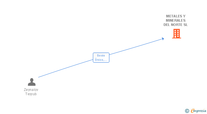 Vinculaciones societarias de METALES Y MINERALES DEL NORTE SL