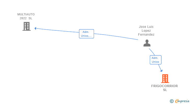 Vinculaciones societarias de FRIGOCORRIOR SL