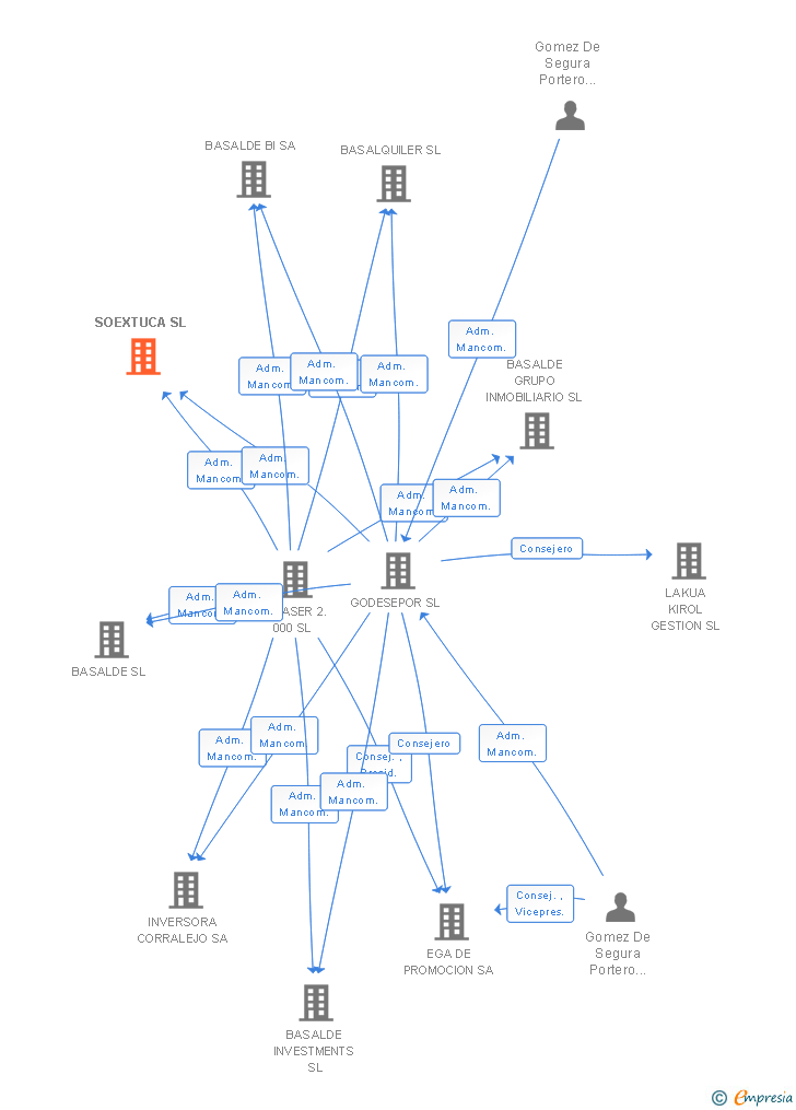 Vinculaciones societarias de SOEXTUCA SL