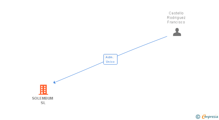 Vinculaciones societarias de SOLEMBUM SL