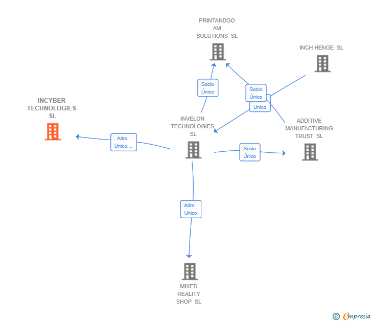 Vinculaciones societarias de INCYBER TECHNOLOGIES SL