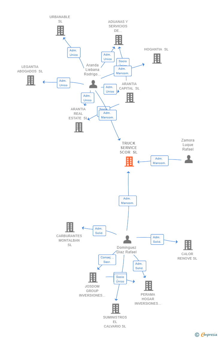 Vinculaciones societarias de TRUCK SERVICE 5COR SL