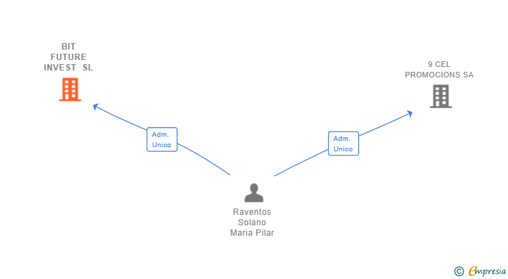 Vinculaciones societarias de BIT FUTURE INVEST SL