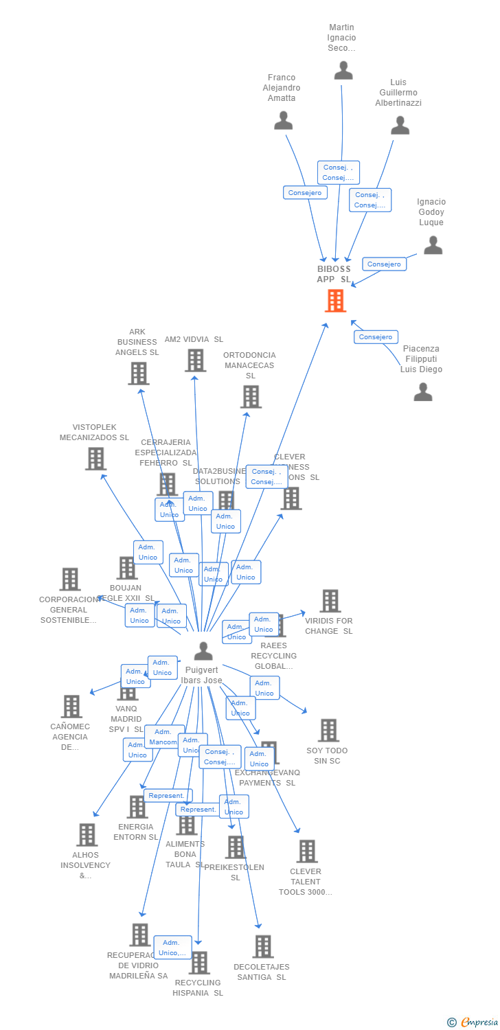 Vinculaciones societarias de BIBOSS APP SL