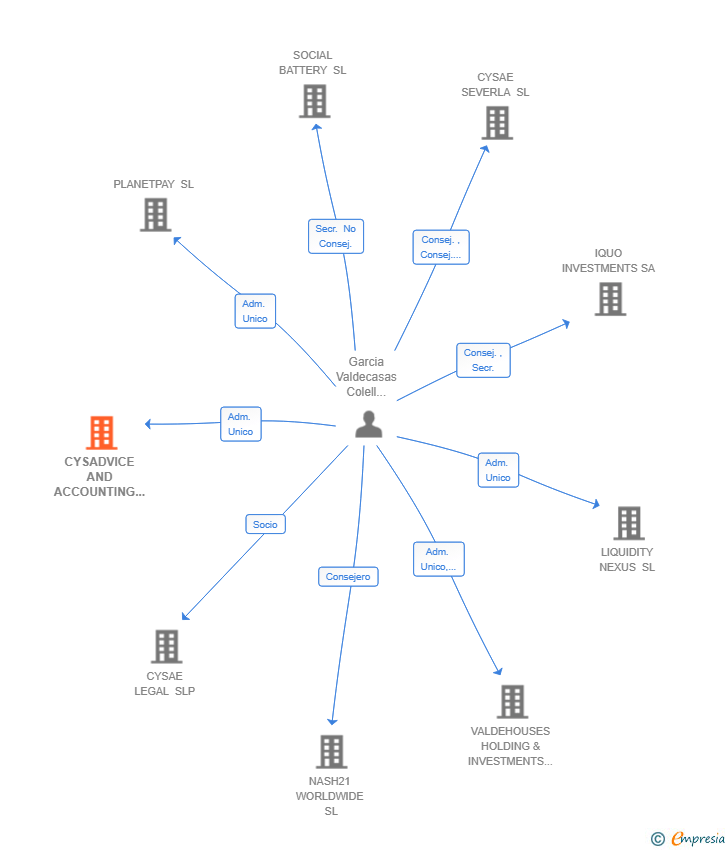 Vinculaciones societarias de CYSADVICE AND ACCOUNTING SL