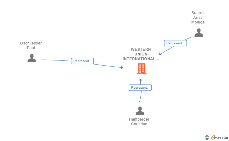 Vinculaciones societarias de WESTERN UNION INTERNATIONAL BANK GMBH SUCUR