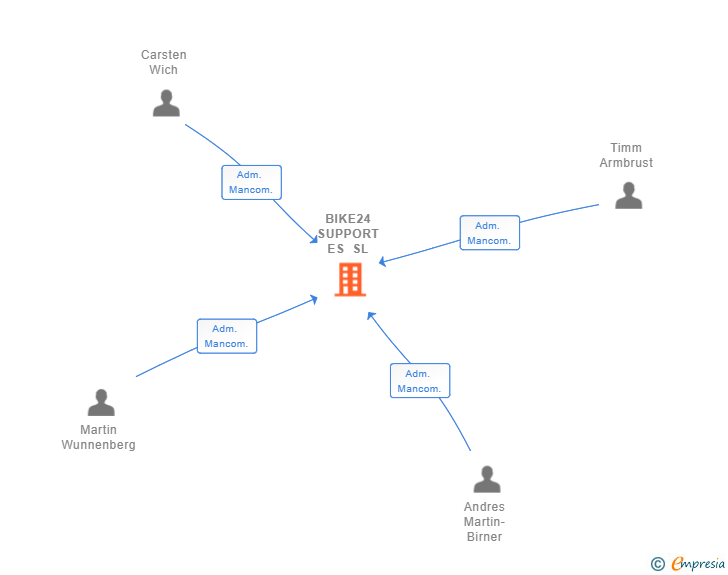 Vinculaciones societarias de BIKE24 SUPPORT ES SL