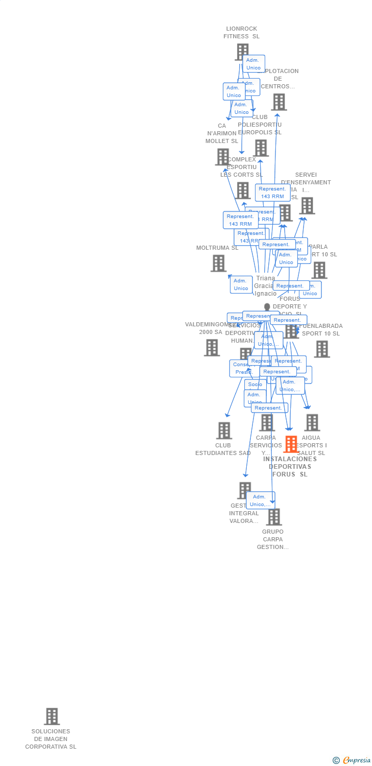 Vinculaciones societarias de INSTALACIONES DEPORTIVAS FORUS SL