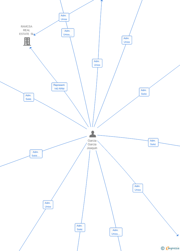 Vinculaciones societarias de KETTON POOL SL