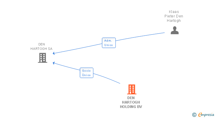Vinculaciones societarias de DEN HARTOGH HOLDING BV