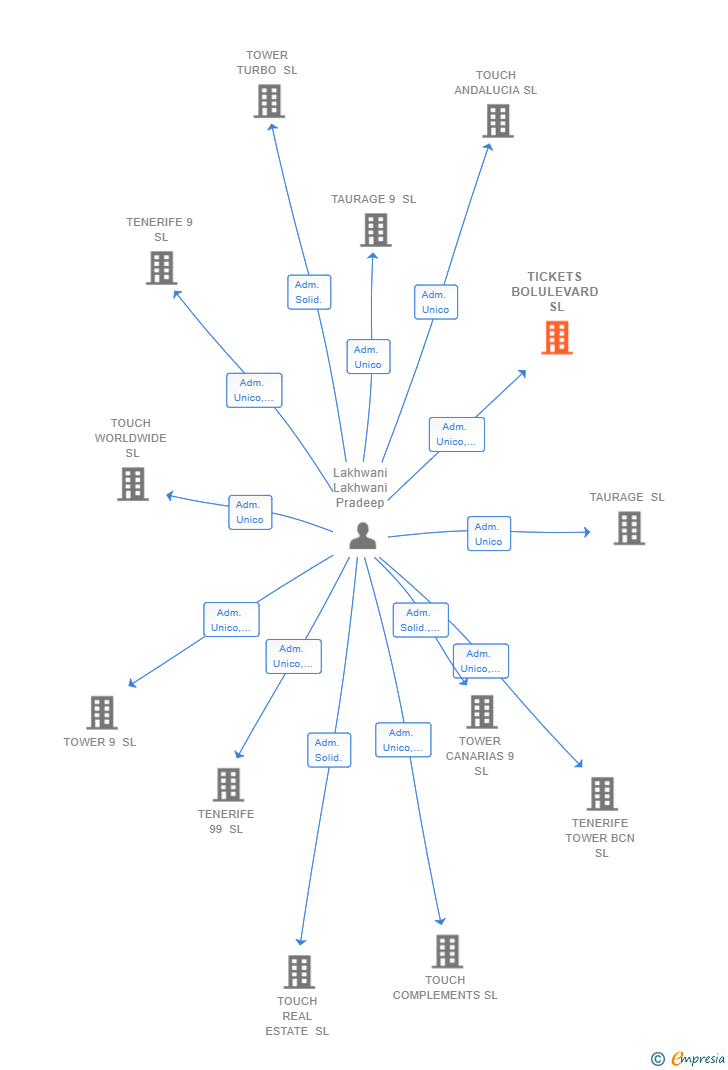 Vinculaciones societarias de TICKETS BOLULEVARD SL