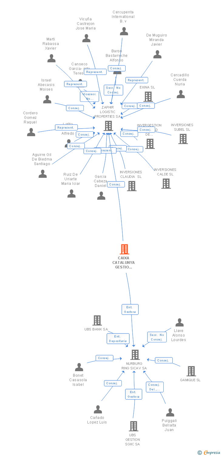 Vinculaciones societarias de CAIXA CATALUNYA GESTIO SGIIC SA