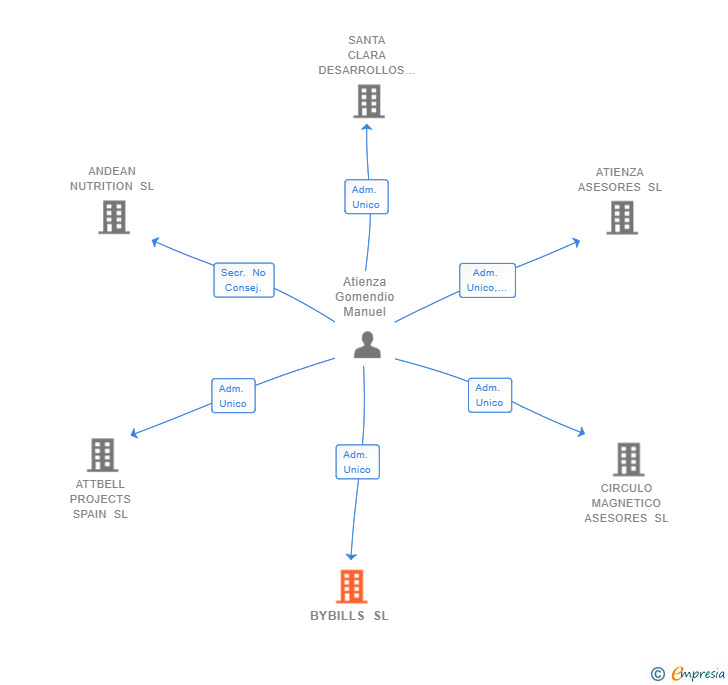 Vinculaciones societarias de BYBILLS SL