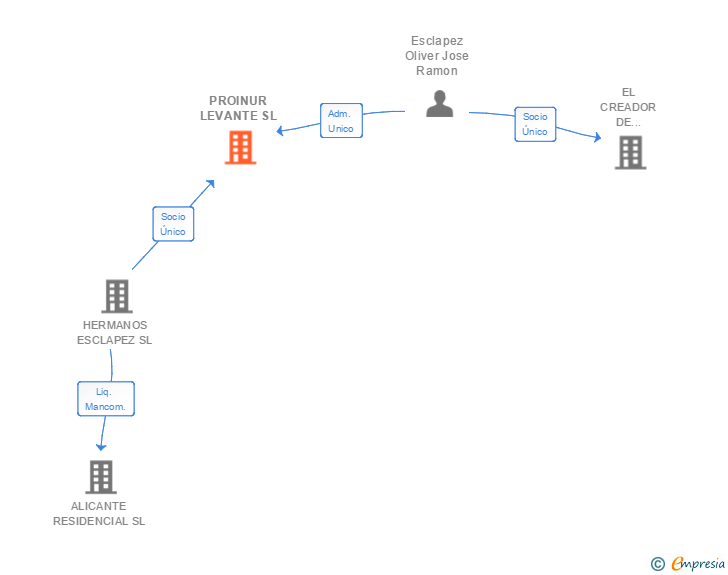 Vinculaciones societarias de PROINUR LEVANTE SL