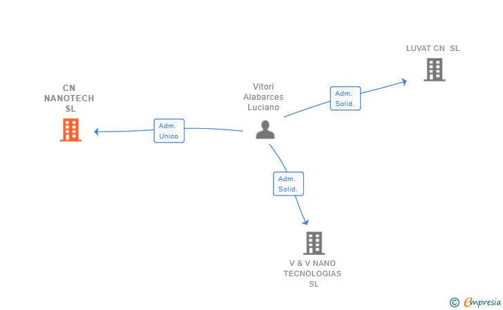 Vinculaciones societarias de CN NANOTECH SL