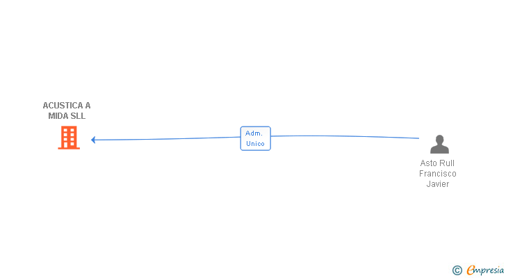 Vinculaciones societarias de ACUSTICA A MIDA SL