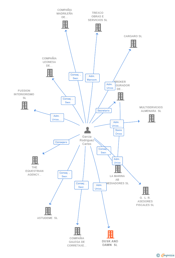 Vinculaciones societarias de DUSK AND DAWN SL