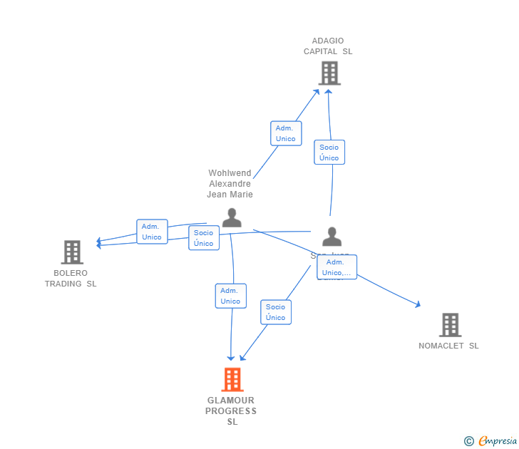 Vinculaciones societarias de GLAMOUR PROGRESS SL