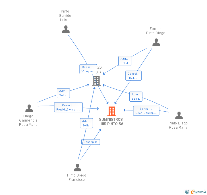 Vinculaciones societarias de SUMINISTROS LUIS PINTO SA