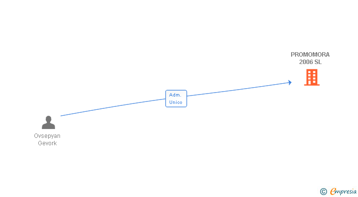 Vinculaciones societarias de PROMOMORA 2006 SL