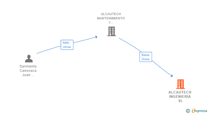Vinculaciones societarias de ALCAUTECH INGENIERIA SL