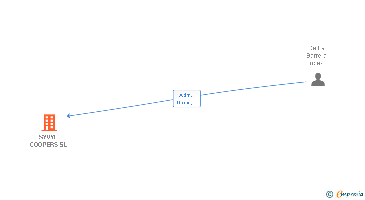 Vinculaciones societarias de SYVYL COOPERS SL