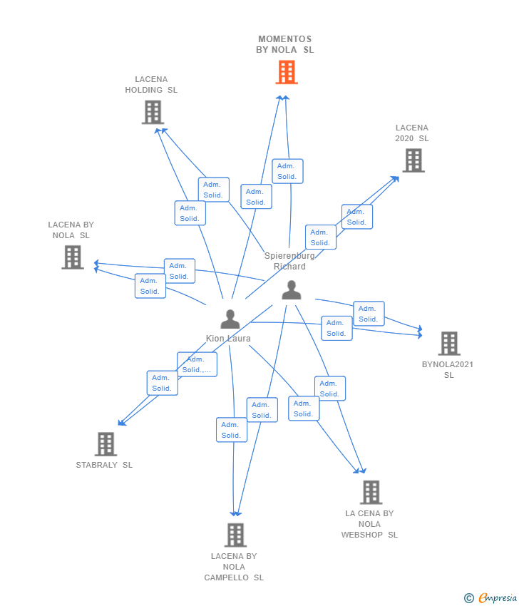Vinculaciones societarias de MOMENTOS BY NOLA SL