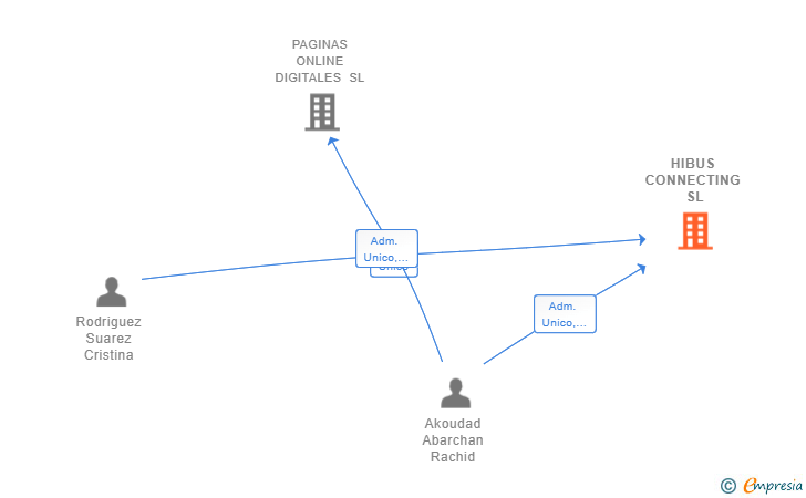 Vinculaciones societarias de HIBUS CONNECTING SL